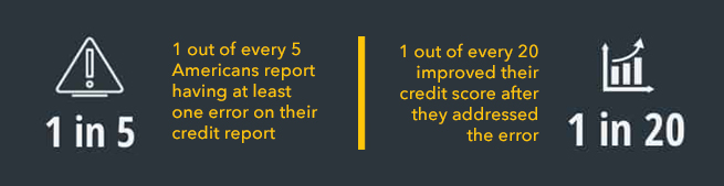 1 out of every 5 Americans report having at least one error on their credit report