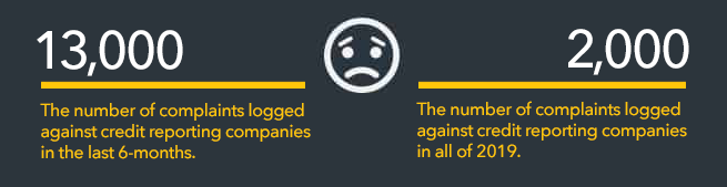 13,000 complaints logged against credit reporting agencies in the last 6 months. 2,000 complaints logged against credit reporting companies in all of 2019.